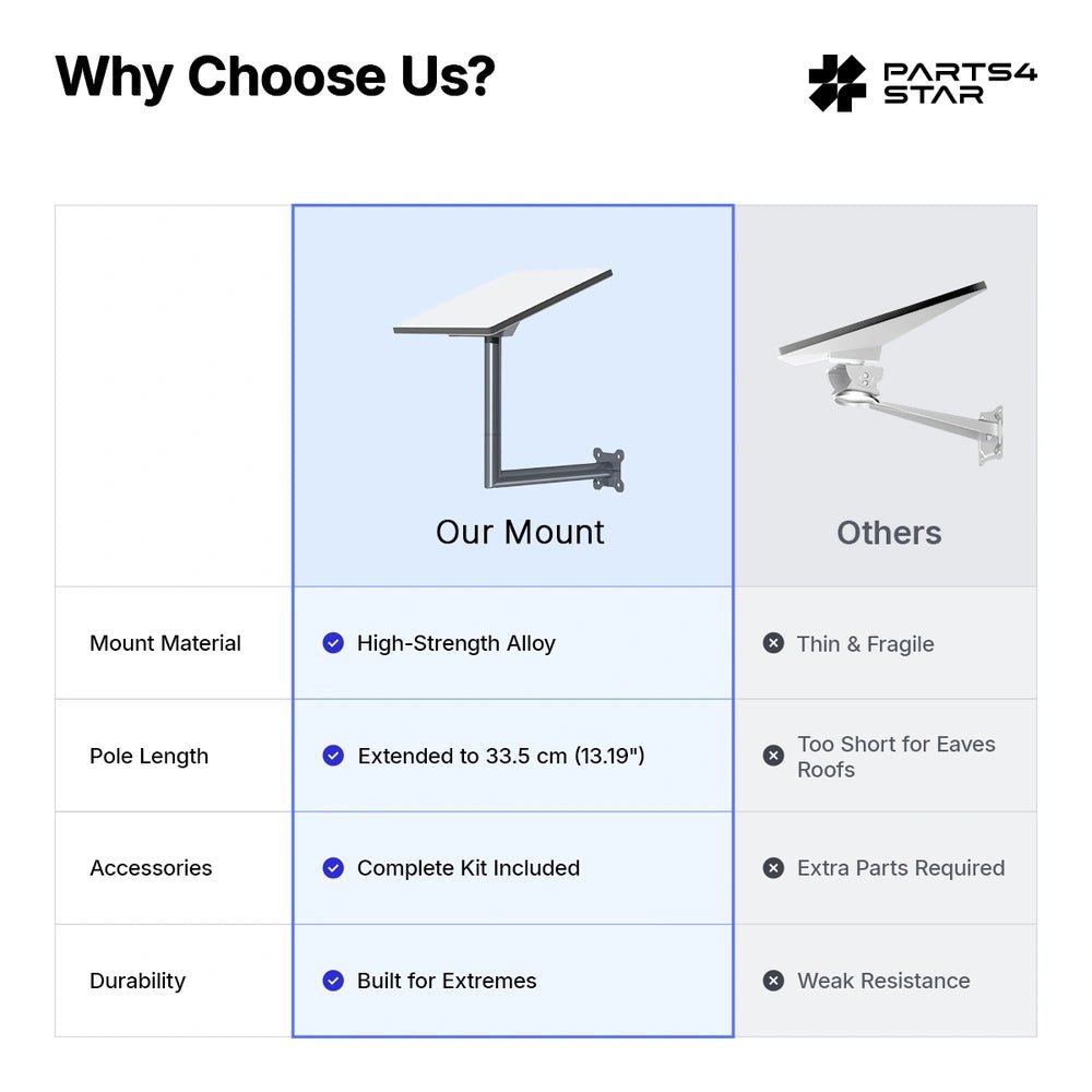 Comparison chart showing advantages of Starlink Mini mount