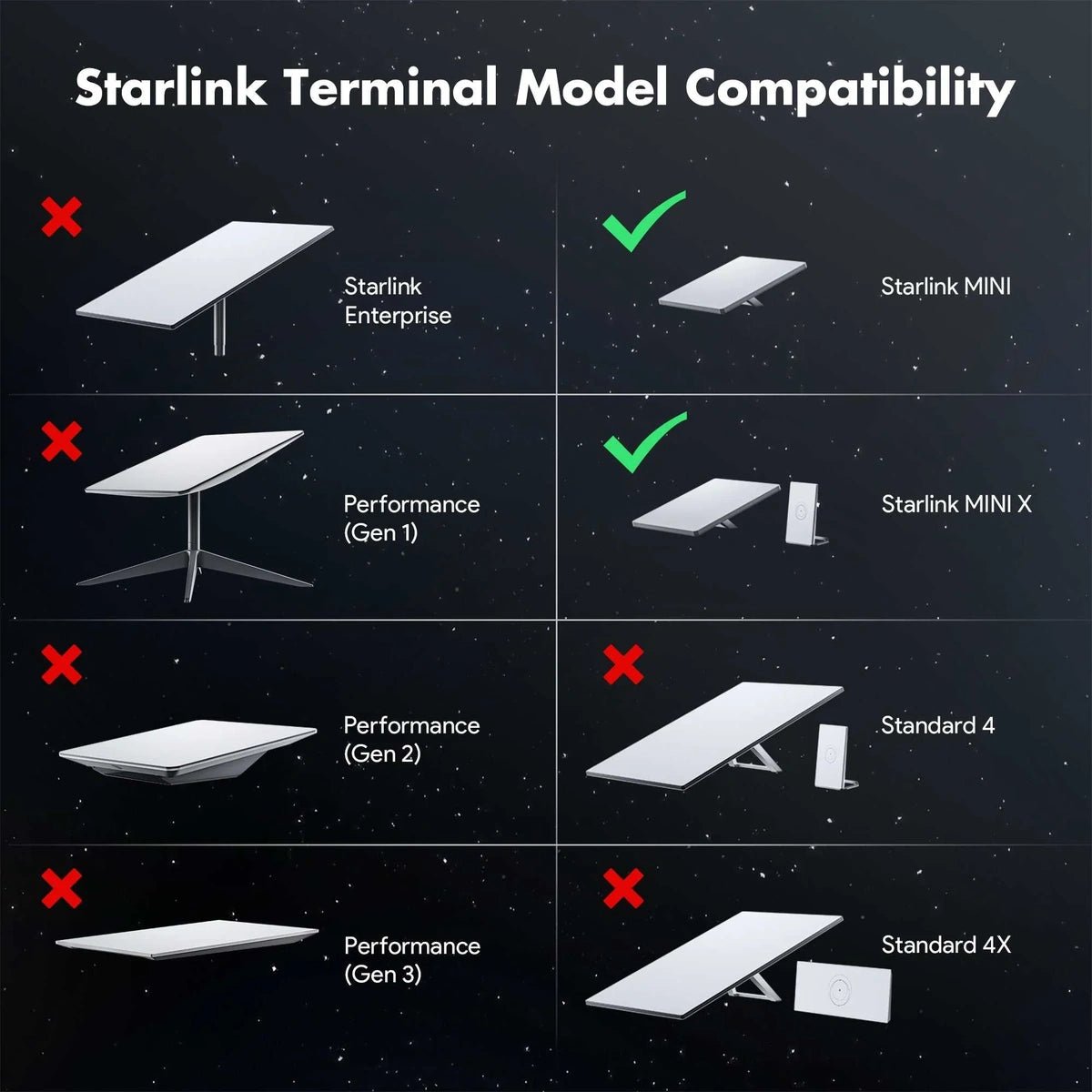 Starlink Mini Car Adapter, 12V/24V to 36V Converter, USB-C/A, On/Off Switch - Parts4Star