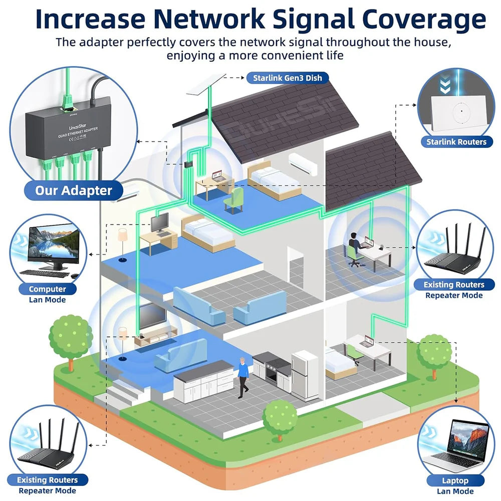 4-Port Ethernet Adapter for Starlink Gen 3 / Mini – Connect Up to 4 Devices