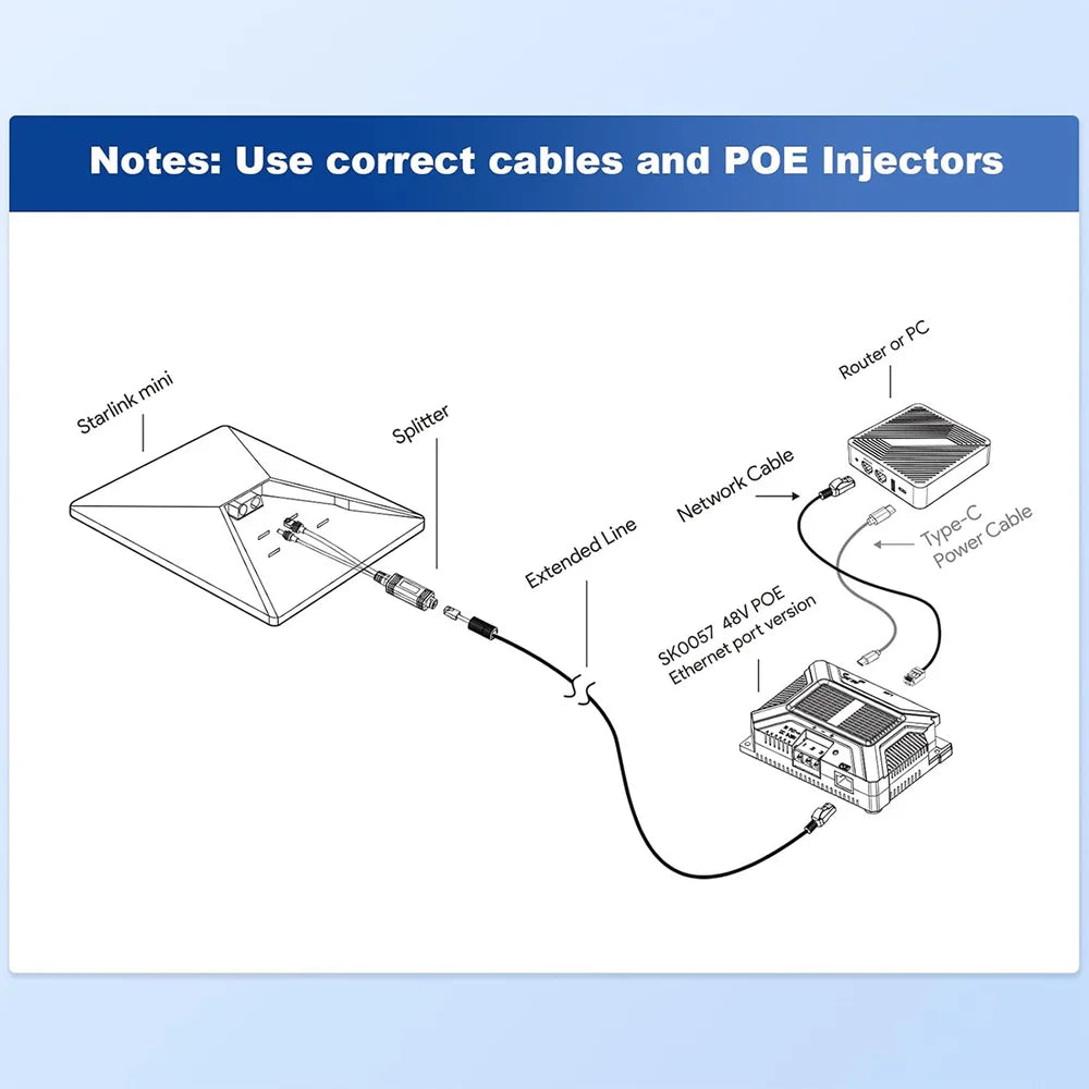 Adaptateur injecteur et répartiteur PoE passif Gigabit 150 W pour Starlink Mini Sortie 48 V, protection contre les décharges électrostatiques