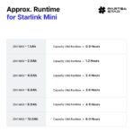 Starlink Mini Battery Adapter with 3.28FT DC Power Cable, Compatible with DeWalt 18V/20V Batteries, Plug & Play, Starlink Mini Accessories - Image 8